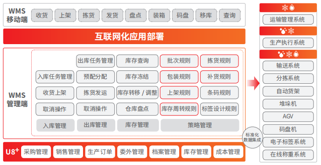 來自WMS領(lǐng)域的十大靈魂拷問