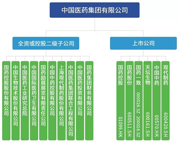 國藥集團組織架構圖